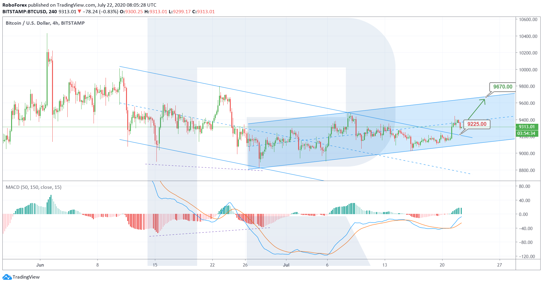 Анализ цен криптовалют: перед ретестом $10 000 произойдет коррекция