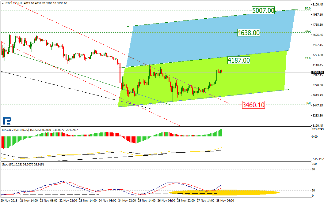 Анализ цен криптовалют: не исключена восходящая коррекция
