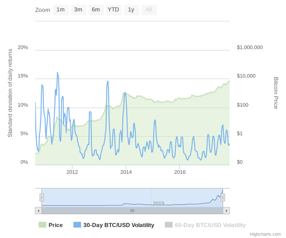 Мнение: провал SegWit2x доказал, что биткоин — это цифровое золото