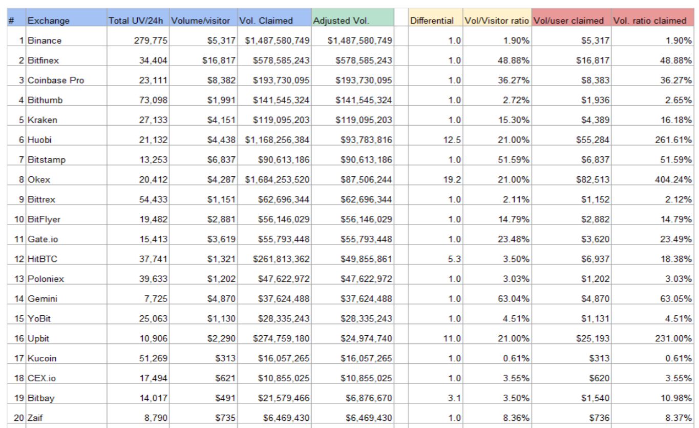 Исследование: криптовалютные биржи завышают объемы торгов на $6 млрд ежедневно