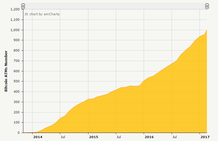 В мире насчитывается уже тысяча биткоин-банкоматов