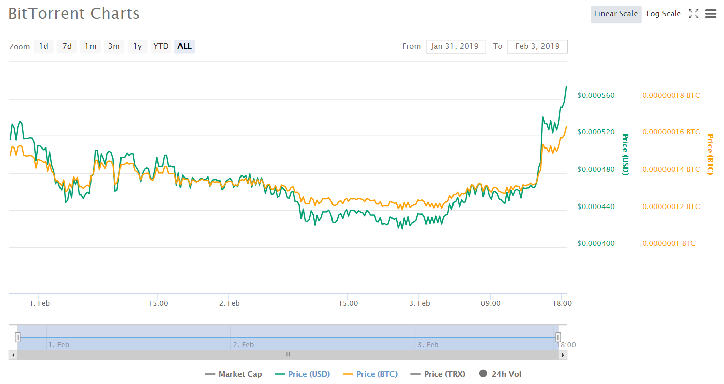 Биткоин заглянул в пропасть, ажиотаж вокруг токенсейла BitTorrent и другие ключевые события недели