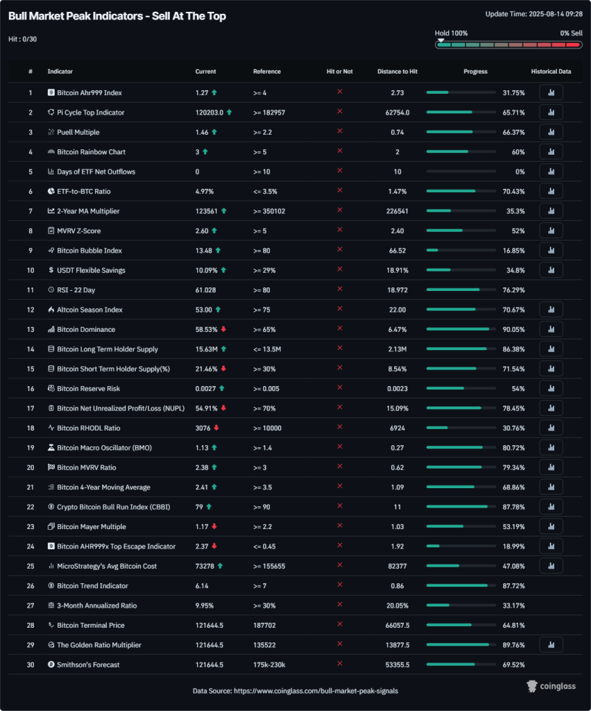 bull-market-peak-signals