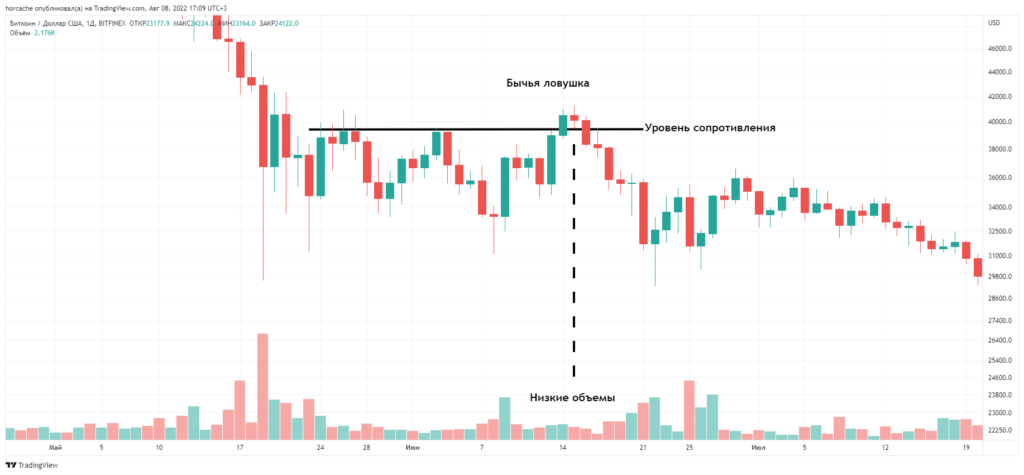 Что такое бычья ловушка в трейдинге и как ее избежать?