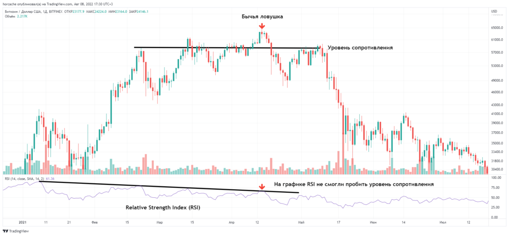 Что такое бычья ловушка в трейдинге и как ее избежать?