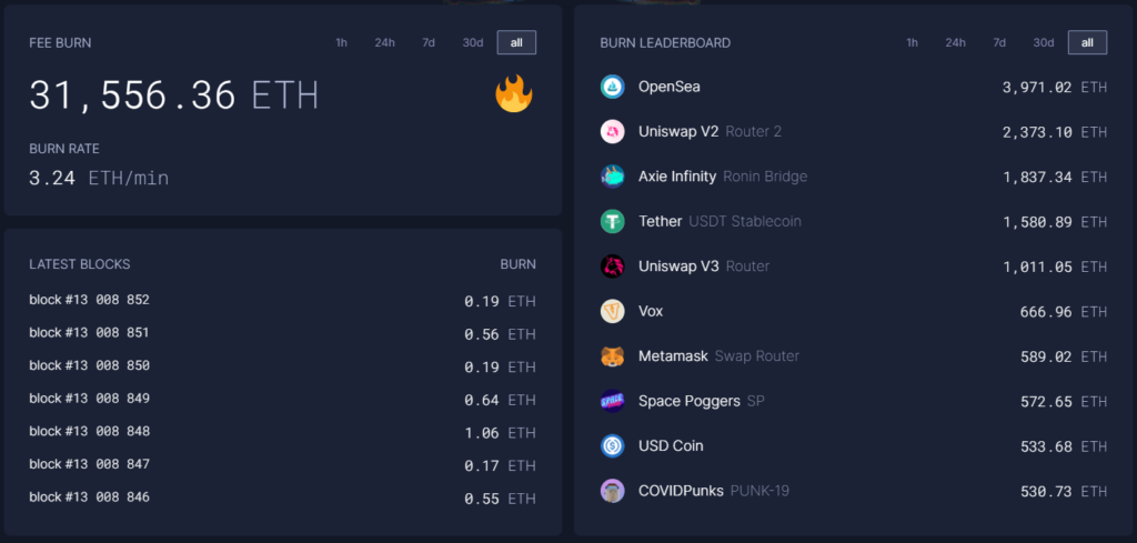 С момента активации London протокол Ethereum сжег монеты почти на $100 млн