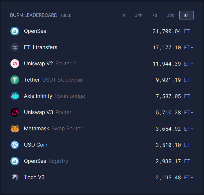 Суточная эмиссия Ethereum впервые приняла отрицательное значение