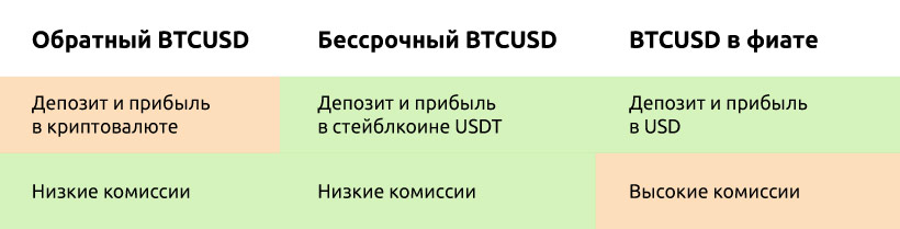 Ликвидация, маржа и USDT-контракты: торгуем на Bybit