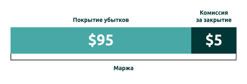 Ликвидация, маржа и USDT-контракты: торгуем на Bybit