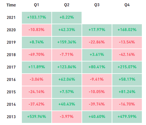 Биткоин закрыл лучший с 2013 года первый квартал