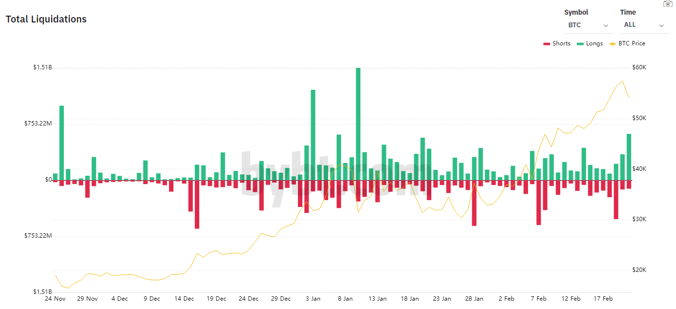 Трейдеры за час разгрузили $400 млн в лонгах по биткоин-фьючерсам