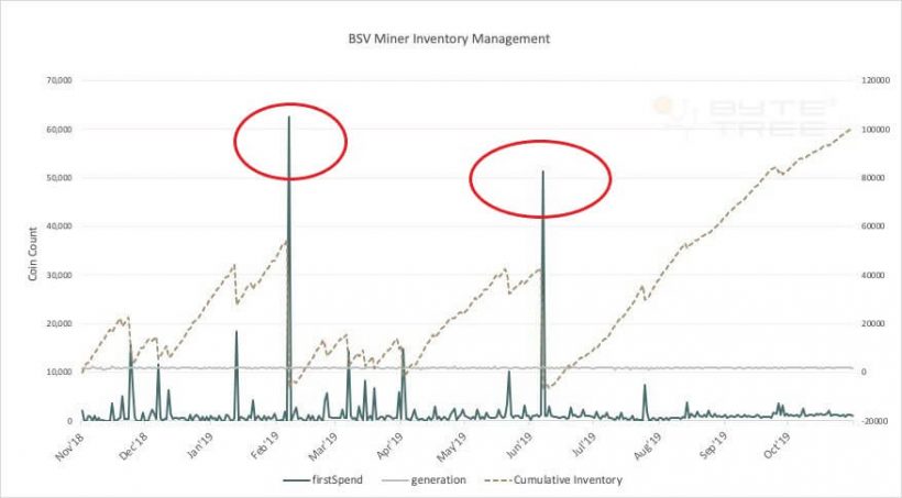 Мнение: майнеры ходлят Bitcoin SV из-за боязни обвалить курс