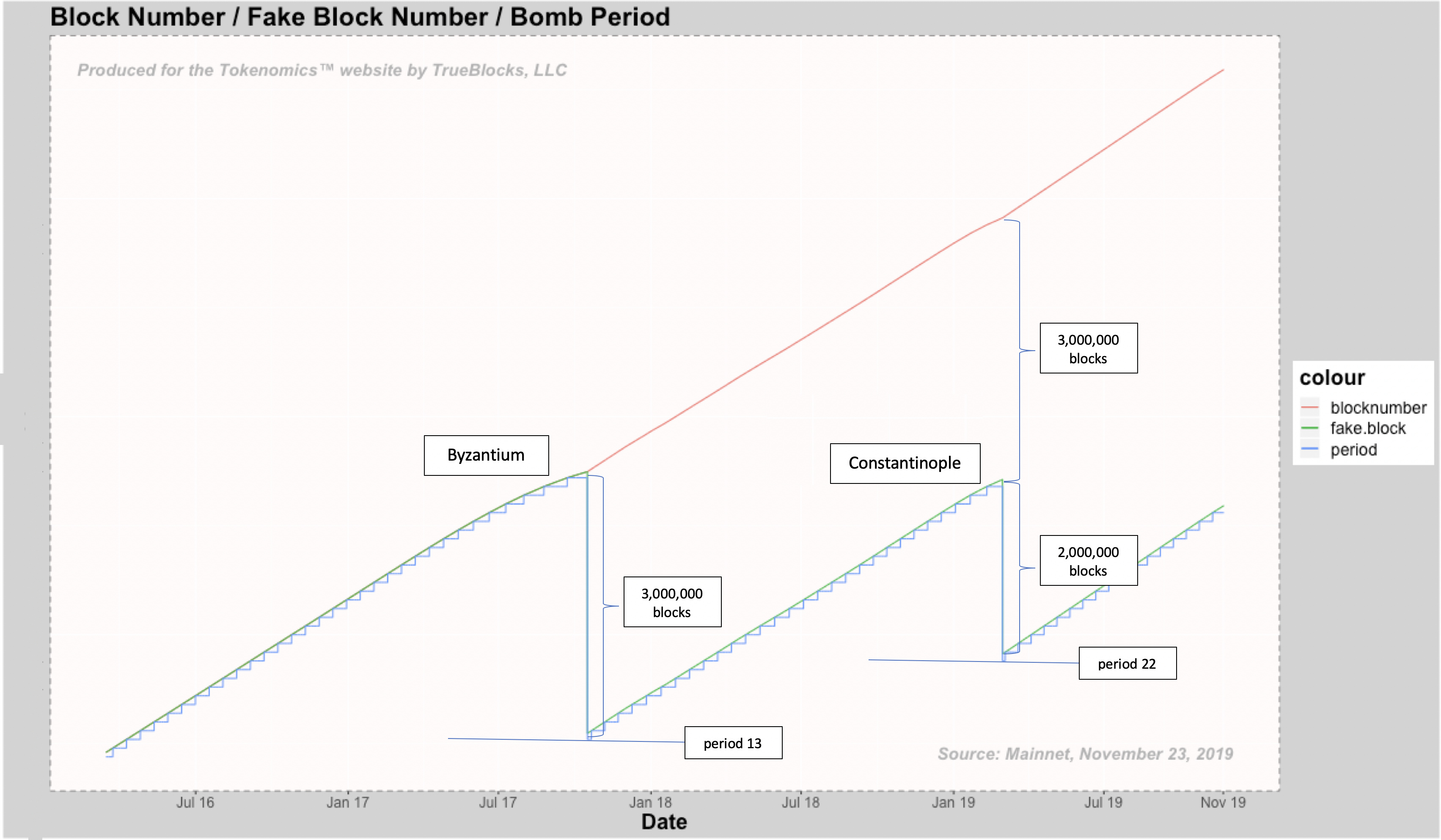 Большинство Ethereum-нод все еще не готовы к хардфорку Istanbul