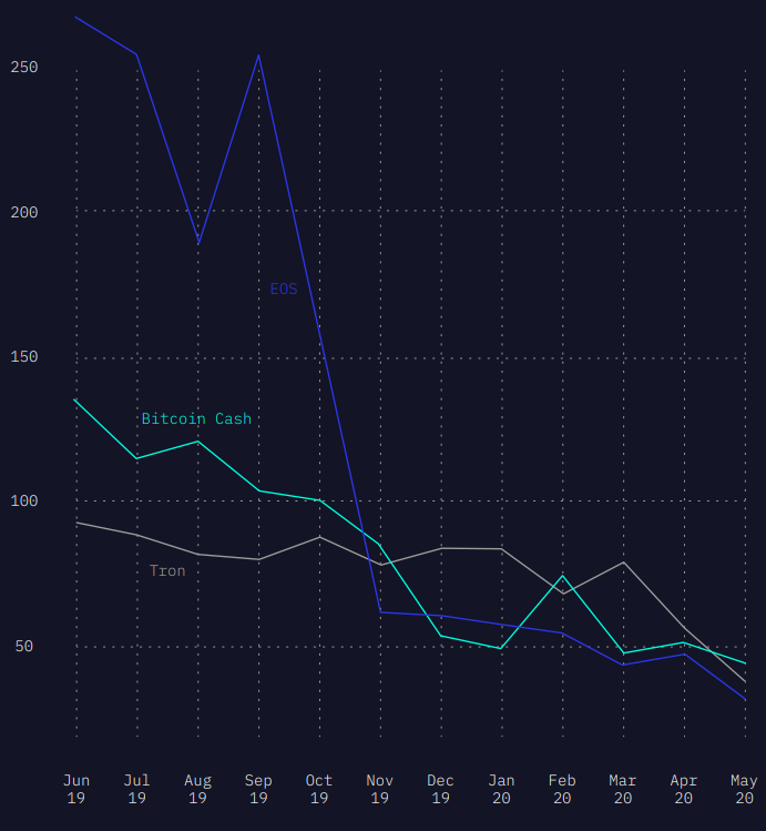 Исследование: разработчики покидают EOS, Bitcoin Cash и TRON