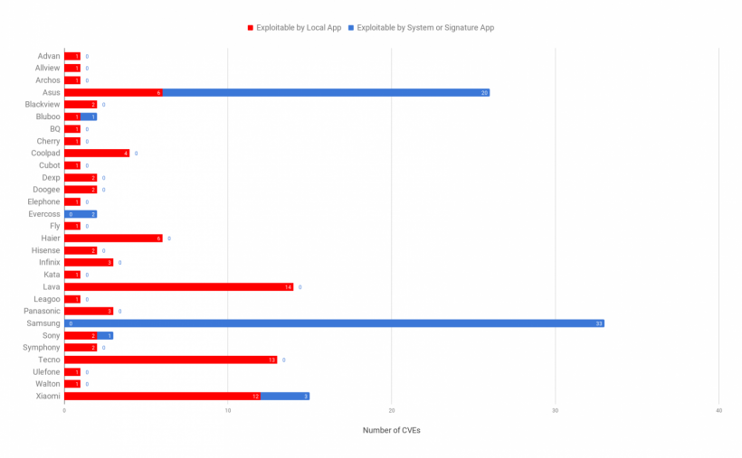 В прошивке бюджетных Android-смартфонов нашли уязвимости, позволяющие красть данные