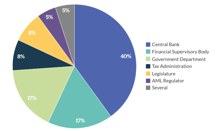 Исследование: развитие индустрии криптовалют сдерживает отсутствие единого подхода регуляторов