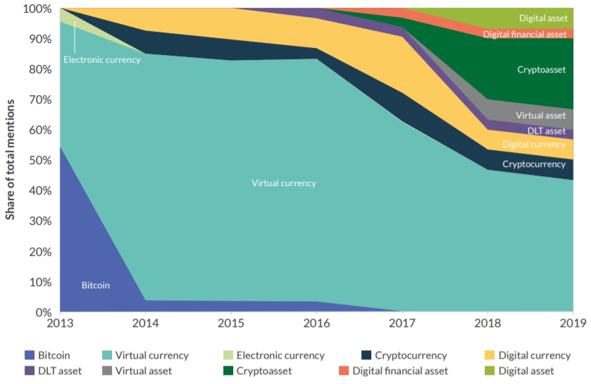 Исследование: развитие индустрии криптовалют сдерживает отсутствие единого подхода регуляторов