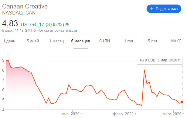 Против майнинговой компании Canaan Creative подан групповой иск