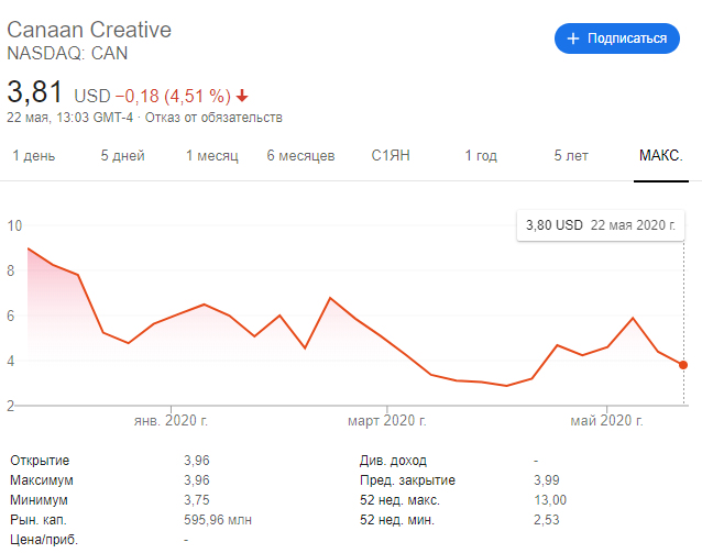Чистый убыток майнингового гиганта Canaan в I квартале составил $5,6 млн