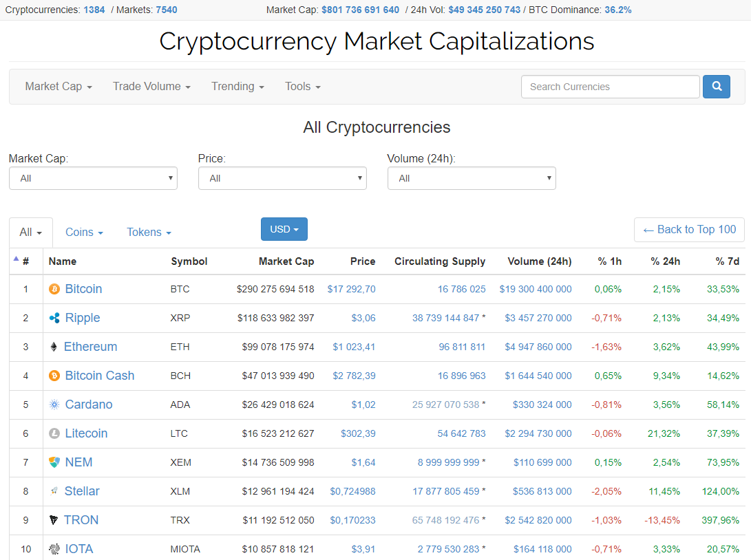 Общий объем капитализации криптовалют перешагнул рубеж в $800 млрд