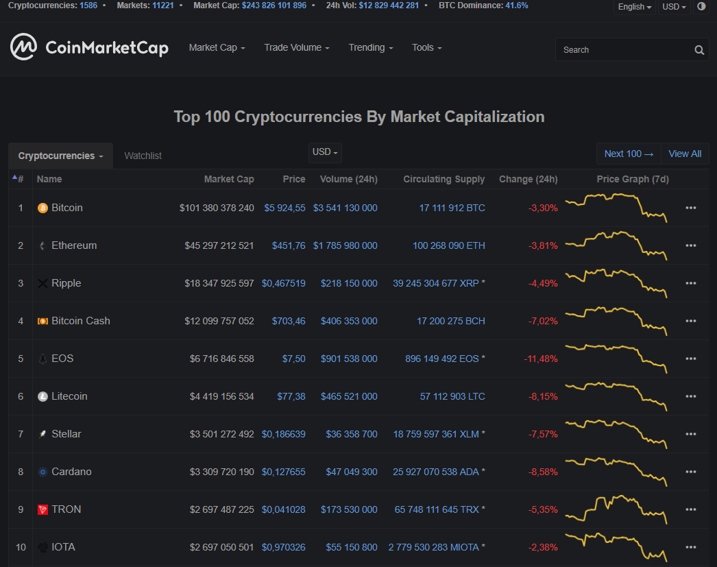 Цена биткоина упала до значений ноября прошлого года
