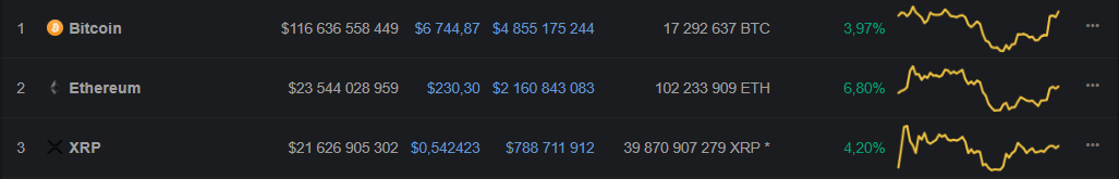 Том Ли: Ethereum готовится к развороту тренда