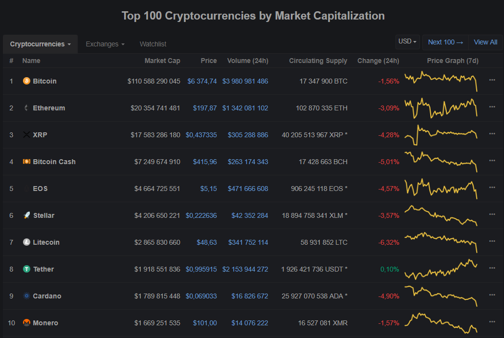 Капитализация рынка криптовалют достигла годового минимума