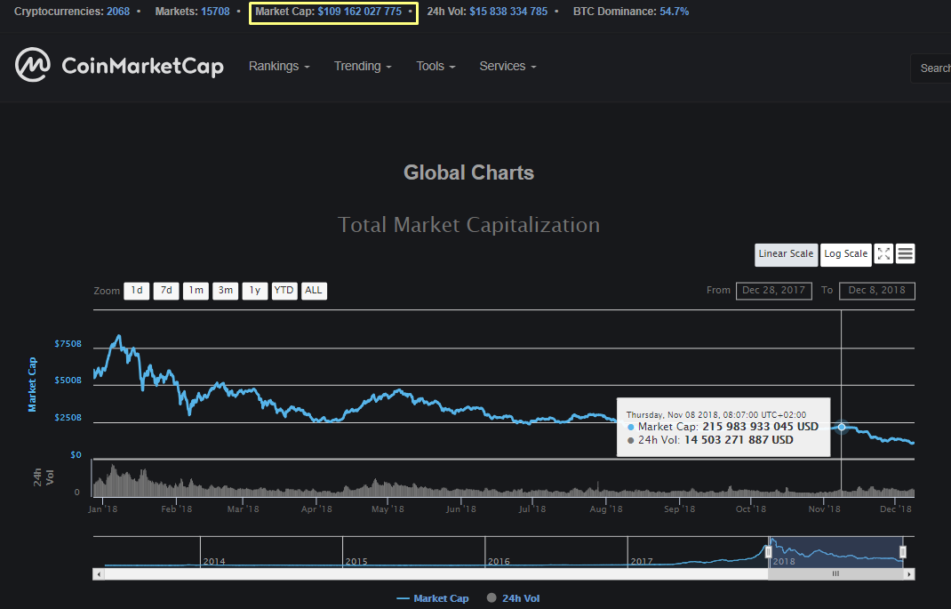 Капитализация рынка криптовалют уменьшилась вдвое за месяц
