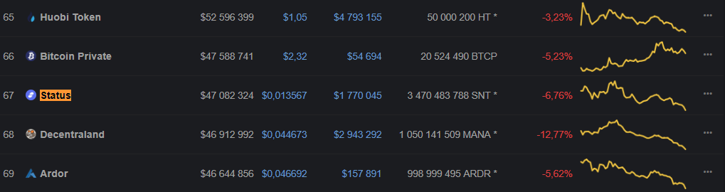 Ethereum-стартап Status сократит четверть сотрудников