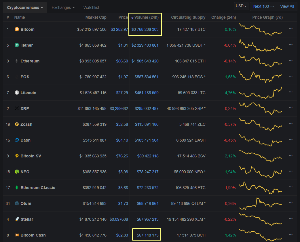 Цена биткоина просела за год на 83%