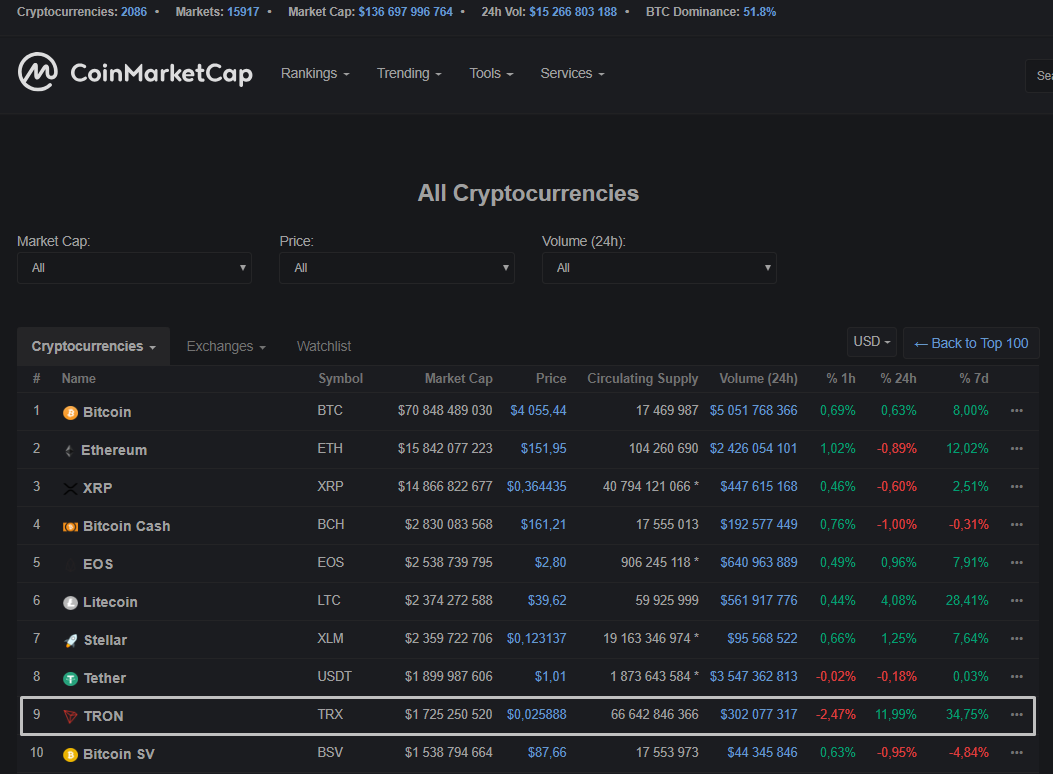 Tron обошел Bitcoin SV по рыночной капитализации