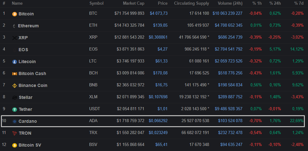В кошелек Ledger Nano S добавлена поддержка криптовалюты Cardano
