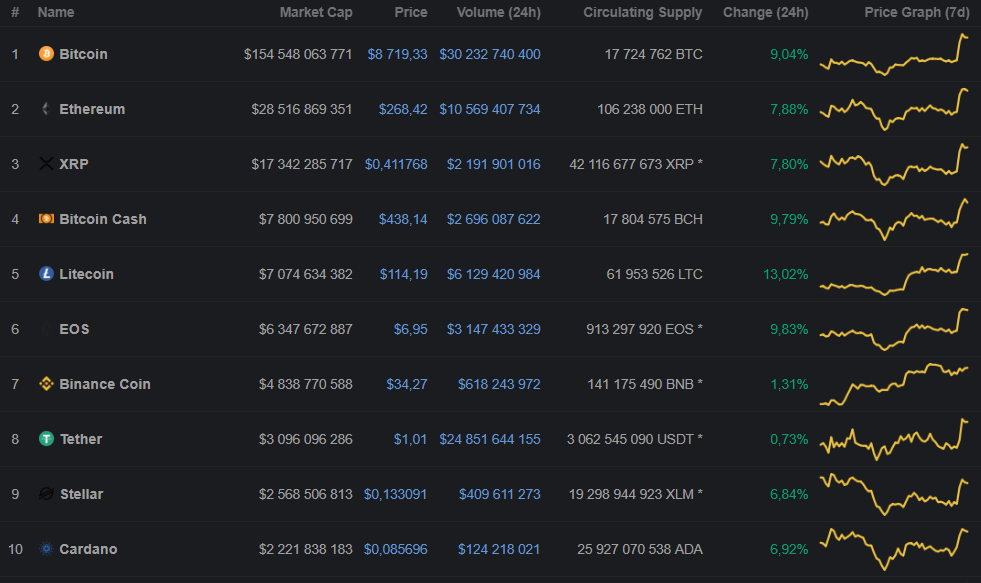 Мнение: FOMO вскоре подтолкнет цену биткоина выше отметки $10 000