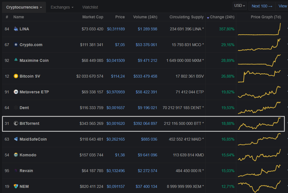 Джастин Сан пообещал запустить систему хранения файлов нового поколения. BitTorrent вырос в цене