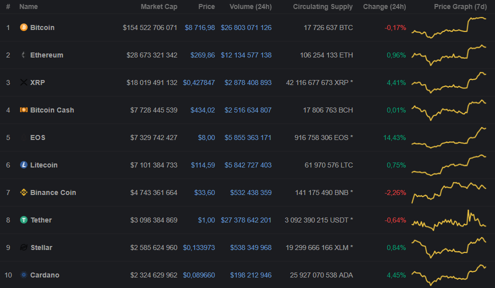 Состоялся запуск децентрализованной биржи Switcheo на блокчейне EOS