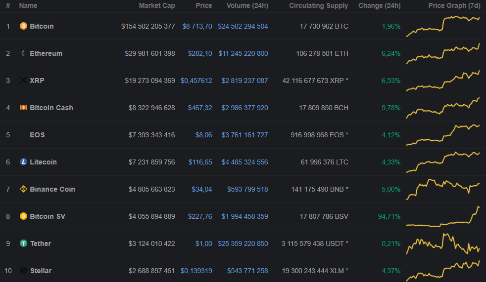 Цена Bitcoin SV выросла более чем на 100% за последние два дня