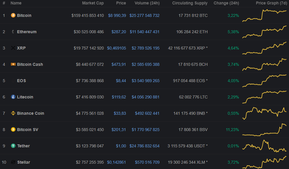 Цена биткоина обновила годовой максимум, пробив $9000