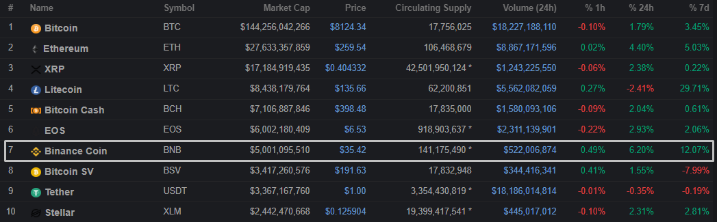 Цена Binance Coin обновила исторический максимум. Капитализация монеты превысила $5 млрд