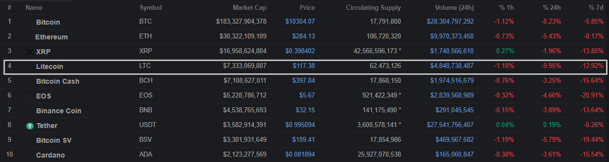 Weiss Ratings присвоило криптовалюте Litecoin оценку «превосходно»