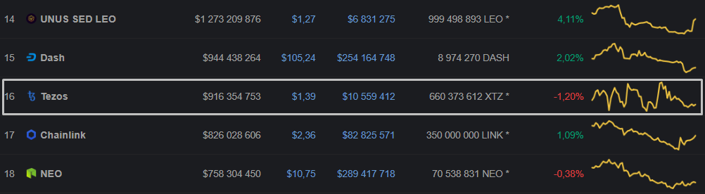 Tezos Foundation располагает активами на $652 млн, 61% из них — биткоин