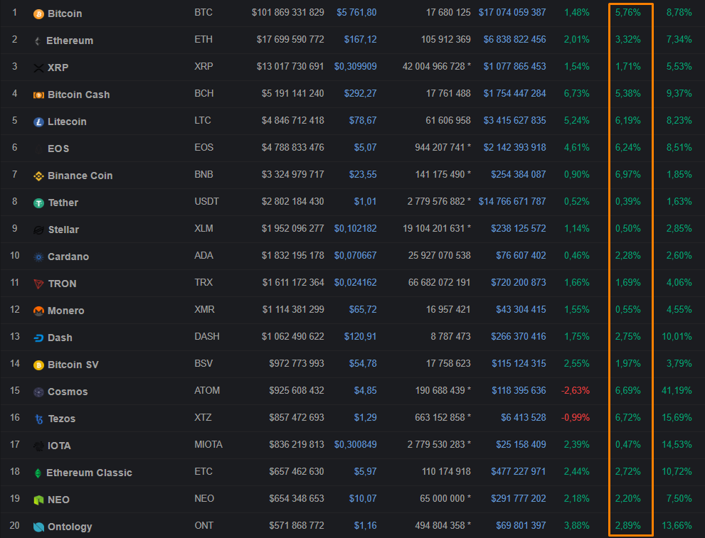 Общая стоимость альткоинов по-прежнему не превышает капитализацию биткоина