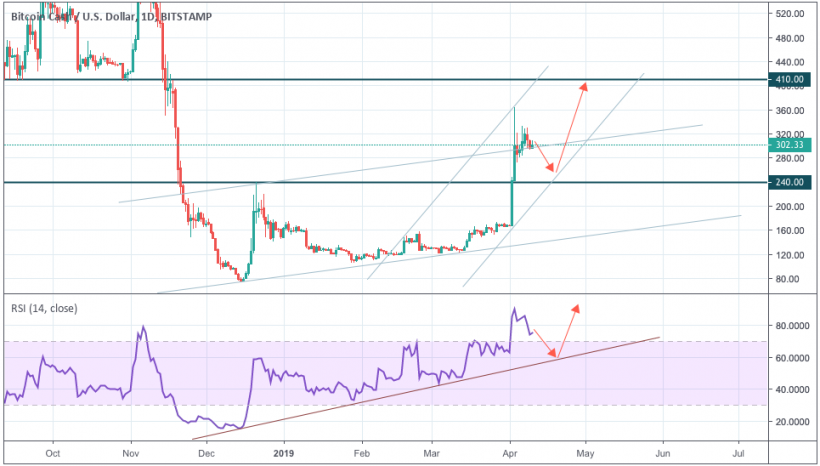 Анализ цен криптовалют: локальная коррекция перед рывком