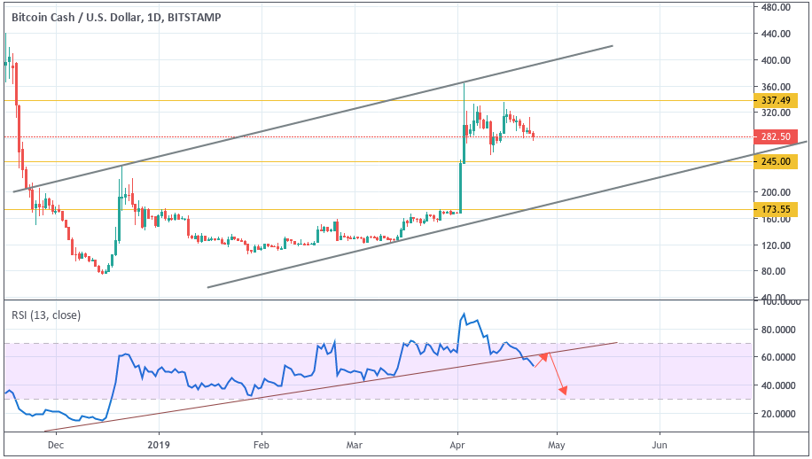 Анализ цен криптовалют: возможно продолжение восходящего импульса