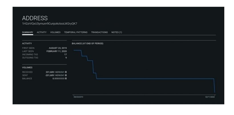 Как пирамида PlusToken отмывает биткоины и как это влияет на цену?