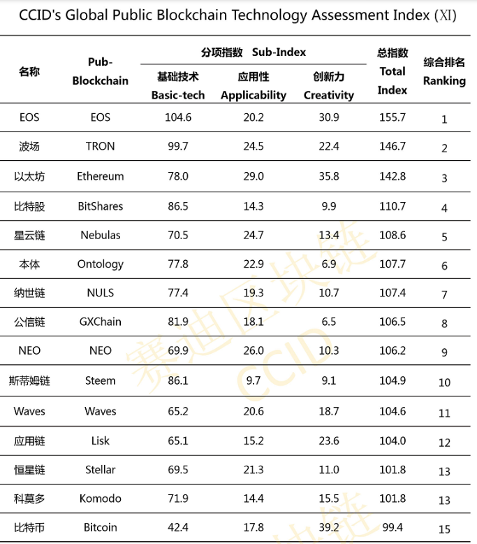 EOS, Tron и Ethereum сохранили лидерство в новом китайском рейтинге криптовалют