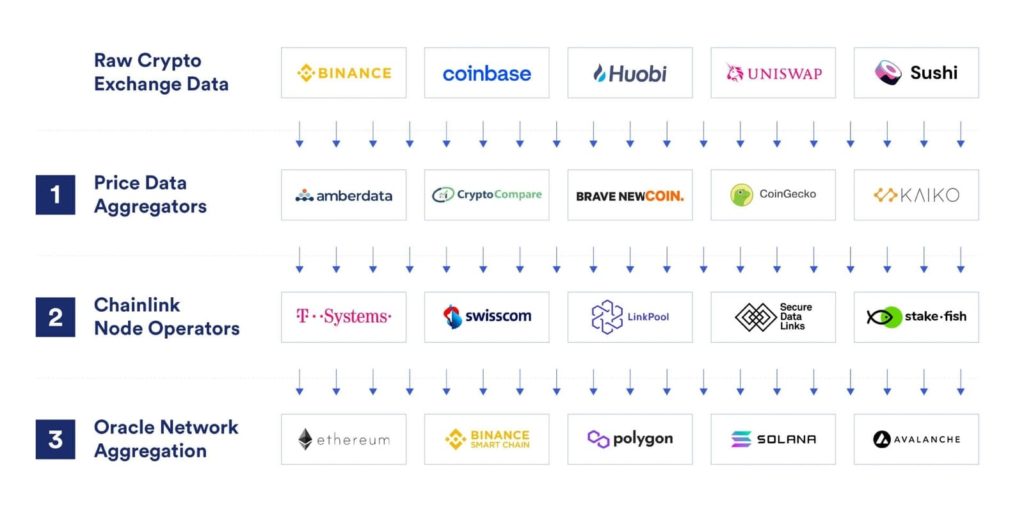 Что такое Chainlink? Все, что нужно знать о проекте
