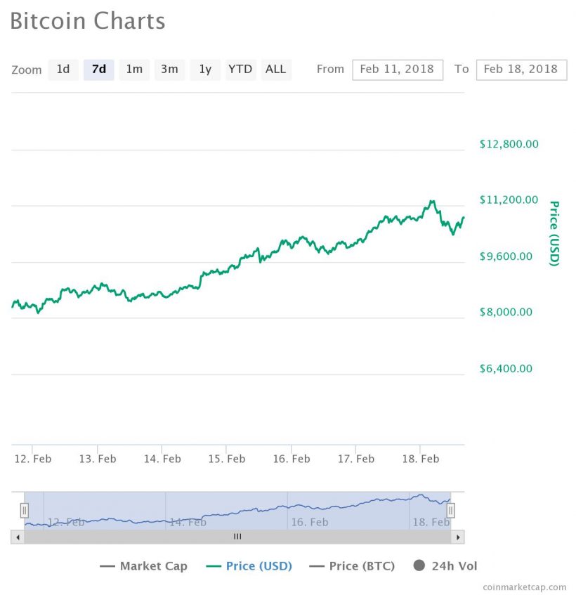 Топ-7 главных событий в биткоин- и блокчейн-индустрии (12.02.18 — 18.02.18)
