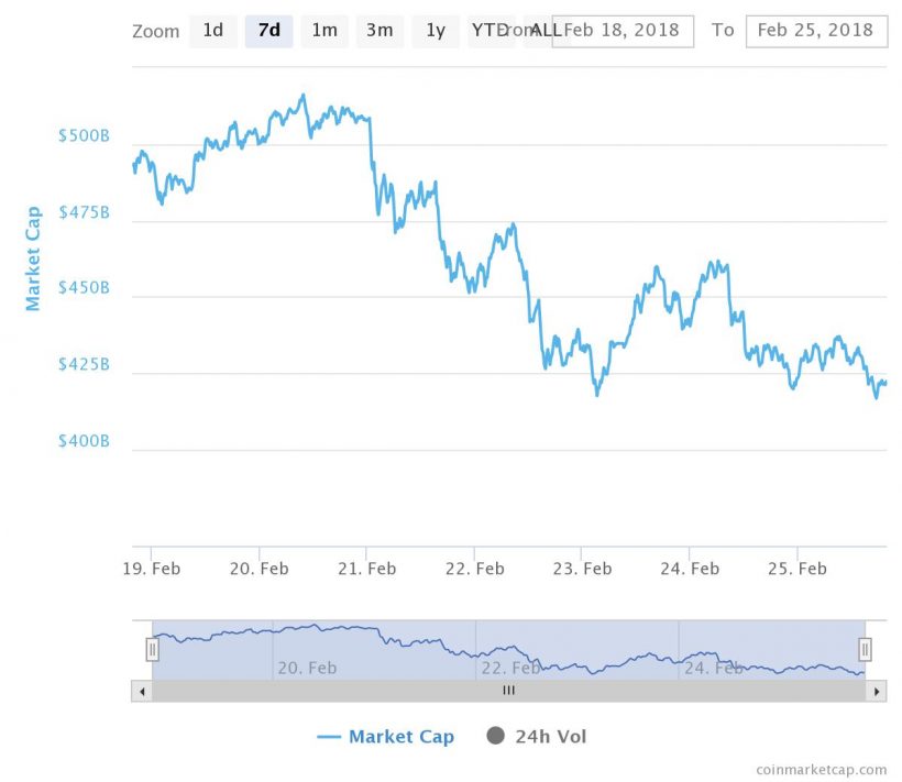 Неделя за 5 минут: главные события биткоин- и блокчейн-индустрии (19.02.18 — 25.02.18)