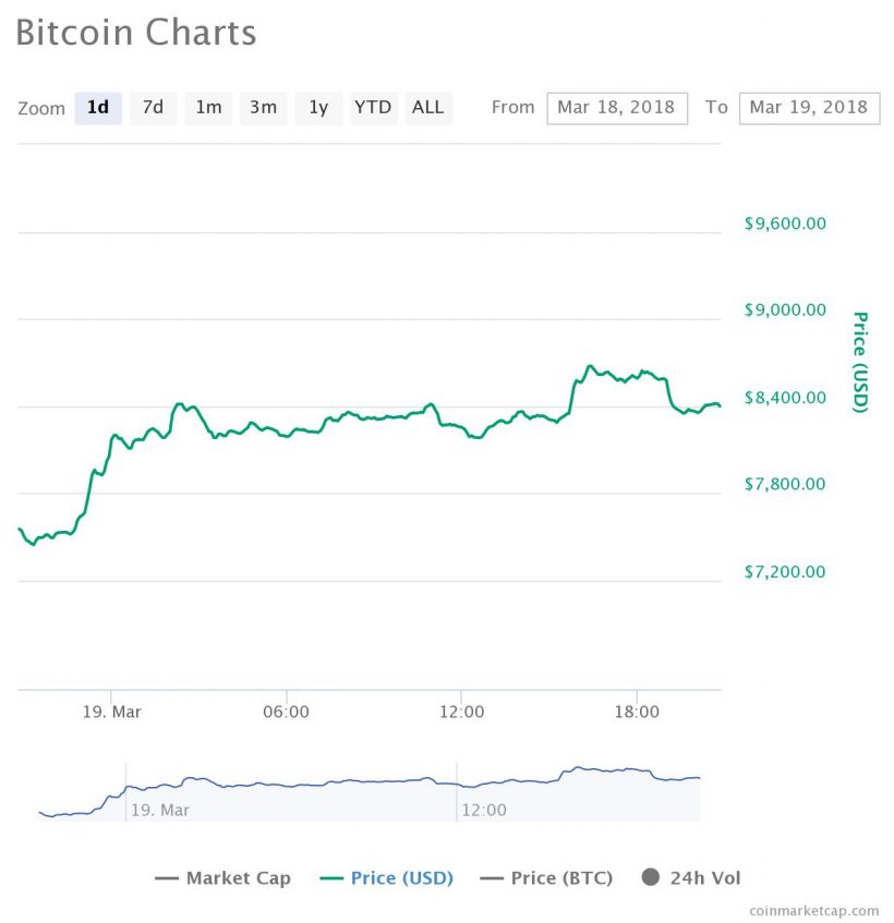 Криптовалютный рынок продемонстрировал импульсивное восстановление на фоне новостей c G20