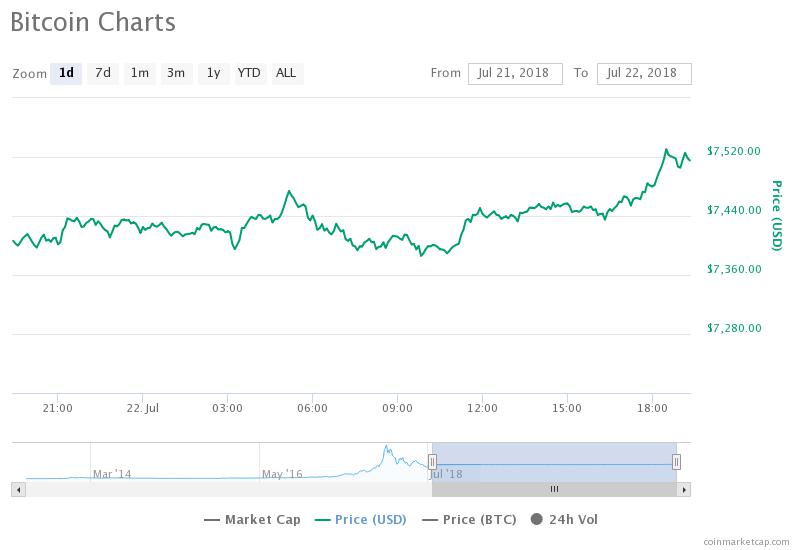 Цена биткоина вновь преодолела отметку в $7500